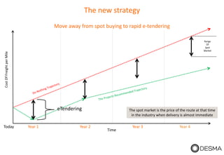 Time
CostOfFreightperMile
Today Year 1 Year 2 Year 3 Year 4
Range
Of
Spot
Market
The spot market is the price of the route at that time
in the industry when delivery is almost immediate
eTendering
Move away from spot buying to rapid e-tendering
The new strategy
 