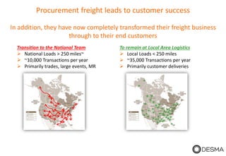 Procurement freight leads to customer success
In addition, they have now completely transformed their freight business
through to their end customers
Transition to the National Team
 National Loads > 250 miles~
 ~10,000 Transactions per year
 Primarily trades, large events, MR
To remain at Local Area Logistics
 Local Loads < 250 miles
 ~35,000 Transactions per year
 Primarily customer deliveries
 