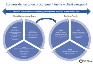 Business demands on procurement teams – client viewpoint
Global Procurement Team Business Needs
Fears
Reduced profitability
and lower share price
Non-compliant
behaviour
Needs
Delivered at the lowest cost
Ethical sourcing
Wants
Value for money
Realised savings that
positively impact the
P&L
Experience
Category expertise
Strategic sourcing skills
Global market insights
Technology and tools
Features
Savings that can be re-invested into customer
growth strategies
Commercial integrity
Risk management
Sustainability
Compliance
Benefits
Spend analytics
Market intelligence
Collaborative approach with
stakeholders
Protection of brand &
reputation
Supplier leverage
Governance
Indirect Procurement: Co-creating value for the business at the lowest cost
 