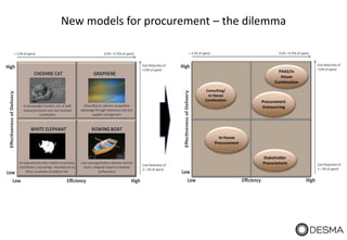 Cost Reduc on of
>13% of spend
Efficiency HighLow
EffecvenessofDelivery
Low
High
> 3.5% of spend 0.5% – 0.75% of spend
Cost Reduc on of
2 – 3% of spend
CHESHIRE CAT GRAPHENE
WHITE ELEPHANT ROWING BOAT
A heavyweight func on, lots of staff,
manual processes and clear business
contribu on
Ultra efficient, delivers compe ve
advantage through impressive cost and
supplier management
An expensive func on rela ve to business
contribu on, low savings returned and no
direct correla on to bo om line
Low cost organisa on, delivers minimal
return, marginal impact on business
performance
New models for procurement – the dilemma
Cost Reduc on of
>13% of spend
Efficiency HighLow
EffecvenessofDelivery
Low
High
> 3.5% of spend 0.5% – 0.75% of spend
Cost Reduc on of
2 – 3% of spend
CHESHIRE CAT GRAPHENE
WHITE ELEPHANT ROWING BOAT
A heavyweight func on, lots of staff,
manual processes and clear business
contribu on
Ultra efficient, delivers compe ve
advantage through impressive cost and
supplier management
An expensive func on rela ve to business
contribu on, low savings returned and no
direct correla on to bo om line
Low cost organisa on, delivers minimal
return, marginal impact on business
performance
PAAS/In
House
Combination
Stakeholder
Procurement
In-house
Procurement
Consulting/
In House
Combination Procurement
Outsourcing
 