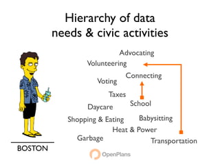 Hierarchy of data
         needs & civic activities
                           Advocating
                 Volunteering
                             Connecting
                    Voting
                       Taxes
                 Daycare       School

            Shopping & Eating    Babysitting
                         Heat & Power
              Garbage               Transportation
BOSTON
 