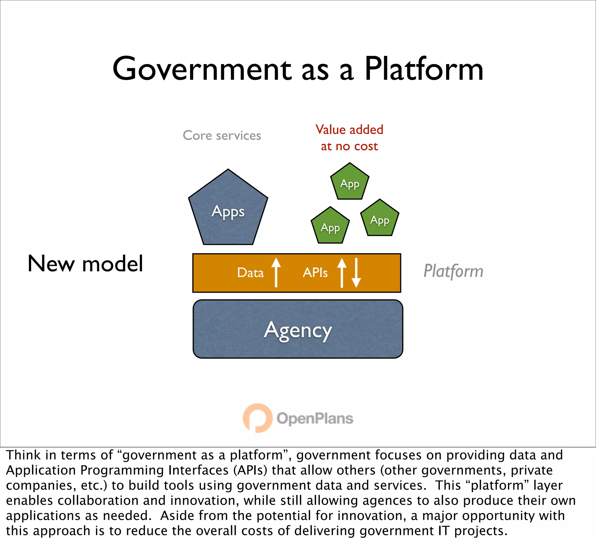 Government as a Platform
                            Core services        Value added
                                                  at no cost

                                                        App

                                 Apps                         App
                                                  App


   New model                         Data      APIs                 Platform


                                            Agency




Think in terms of “government as a platform”, government focuses on providing data and
Application Programming Interfaces (APIs) that allow others (other governments, private
companies, etc.) to build tools using government data and services. This “platform” layer
enables collaboration and innovation, while still allowing agences to also produce their own
applications as needed. Aside from the potential for innovation, a major opportunity with
this approach is to reduce the overall costs of delivering government IT projects.
 