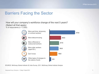 PPMA Seminar 2013
ManpowerGroup Solutions | Friday 19 April 2013 7
?
More part-time, temporary
or contract workers
More telecommuting
More offshored or
outsourced workers
More older workers
(aged 55+)
Don’t know
Other types of changes to
the nature of work
SOURCE: McKinsey Global Institute US Jobs Survey, 2011; McKinsey Global Institute Analysis
How will your company’s workforce change of the next 5 years?
(Select all that apply)
% of respondents (n = 2,000)
57.8
25.5
21.5
19.9
16.8
2.9
Barriers Facing the Sector
 