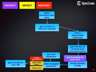 107
gain access to
internal network
gain access to
user DB
gain access to
running user
microservice(s)
dump startup
config
find a
disgruntled
employee
PROTECT
steal
sensitive user
data
DETECT
steal wrapped
password
don’t expose as
plain text
get real
password
Raise TOFU
alarm
Audit access
RESPOND
change
DB password
 