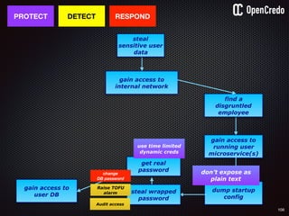 108
gain access to
internal network
gain access to
user DB
gain access to
running user
microservice(s)
dump startup
config
find a
disgruntled
employee
PROTECT
steal
sensitive user
data
DETECT
steal wrapped
password
don’t expose as
plain text
get real
password
Raise TOFU
alarm
Audit access
RESPOND
change
DB password
use time limited
dynamic creds
 