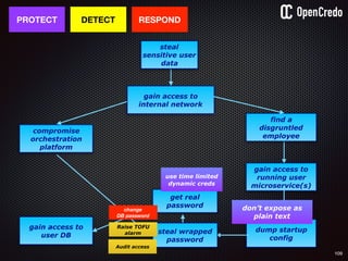 109
gain access to
internal network
gain access to
user DB
gain access to
running user
microservice(s)
dump startup
config
find a
disgruntled
employee
PROTECT
steal
sensitive user
data
DETECT
steal wrapped
password
don’t expose as
plain text
get real
password
Raise TOFU
alarm
Audit access
RESPOND
change
DB password
use time limited
dynamic creds
compromise
orchestration
platform
 