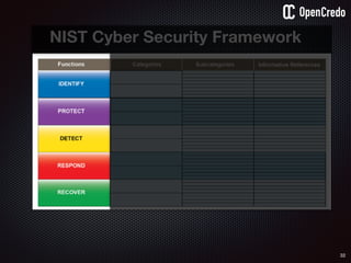 32
NIST Cyber Security Framework
 