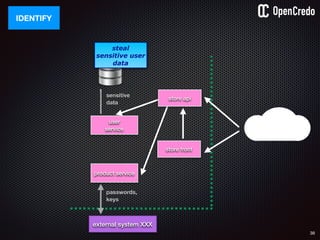 38
IDENTIFY
sensitive
data
external system XXX
store api
store front
passwords,
keys
user
service
product service
steal
sensitive user
data
 