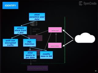 external system XXX
sensitive
data
passwords,
keys
user
service
product service
40
IDENTIFY
store api
store front
attack
store front
/ API
sniff non
encrypted
traffic
SQL
Injection
Alter
query to
get data
steal
sensitive user
data
modify
data in DB
 