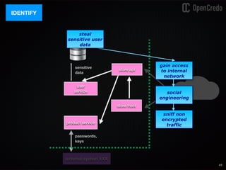 external system XXX
41
IDENTIFY
store api
store front
sensitive
data
passwords,
keys
user
service
product service
gain access
to internal
network
steal
sensitive user
data
social
engineering
sniff non
encrypted
traffic
 