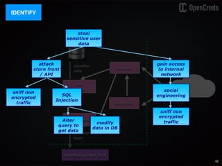 store api
store front
sensitive
data
passwords,
keys
user
service
product service
external system XXX
42
IDENTIFY
gain access
to internal
network
steal
sensitive user
data
attack
store front
/ API
sniff non
encrypted
traffic
SQL
Injection
Alter
query to
get data
modify
data in DB
social
engineering
sniff non
encrypted
traffic
 