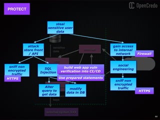 store api
store front
sensitive
data
passwords,
keys
user
service
product service
external system XXX
44
PROTECT
attack
store front
/ API
sniff non
encrypted
traffic
SQL
Injection
Alter
query to
get data
modify
data in DB
HTTPS Use prepared statements
build web app vuln
verification into CI/CD
gain access
to internal
network
social
engineering
sniff non
encrypted
traffic
steal
sensitive user
data
HTTPS
Firewall
 