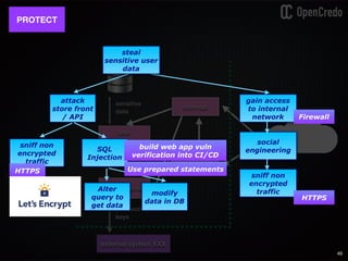 store api
store front
sensitive
data
passwords,
keys
user
service
product service
external system XXX
45
PROTECT
attack
store front
/ API
sniff non
encrypted
traffic
SQL
Injection
Alter
query to
get data
modify
data in DB
HTTPS Use prepared statements
build web app vuln
verification into CI/CD
gain access
to internal
network
social
engineering
sniff non
encrypted
traffic
steal
sensitive user
data
HTTPS
Firewall
 