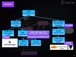 store api
store front
sensitive
data
passwords,
keys
user
service
product service
external system XXX
46
PROTECT
attack
store front
/ API
sniff non
encrypted
traffic
SQL
Injection
Alter
query to
get data
modify
data in DB
HTTPS Use prepared statements
build web app vuln
verification into CI/CD
gain access
to internal
network
social
engineering
sniff non
encrypted
traffic
steal
sensitive user
data
HTTPS
Firewall
cfssl
 