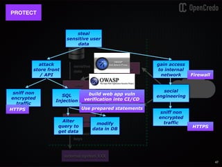 store api
store front
sensitive
data
passwords,
keys
user
service
product service
external system XXX
47
PROTECT
attack
store front
/ API
sniff non
encrypted
traffic
SQL
Injection
Alter
query to
get data
modify
data in DB
HTTPS Use prepared statements
build web app vuln
verification into CI/CD
gain access
to internal
network
social
engineering
sniff non
encrypted
traffic
steal
sensitive user
data
HTTPS
Firewall
 