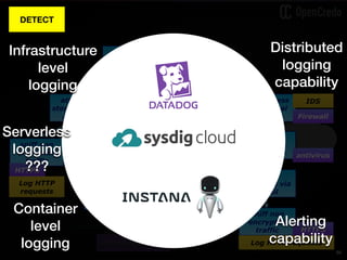 store api
store front
sensitive
data
passwords,
keys
user
service
product service
external system XXX
50
gain access
to internal
network
infect
employee
computer
install
malware via
email
sniff non
encrypted
traffic
compromise
user data
attack
store front
/ API
sniff non
encrypted
traffic
SQL
Injection
Alter
query to
get data
modify
data in DB
HTTPS
HTTPS
Firewall
antivirus
Use prepared statements
IDS
Log suspicious queries
Log HTTP requests
Log HTTP
requests
build web app vuln
verification into CI/CD
DETECT
Distributed
logging
capability
Container
level
logging
Alerting
capability
Infrastructure
level
logging
Serverless
logging
???
 