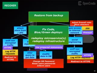 store api
store front
sensitive
data
passwords,
keys
user
service
product service
external system XXX
53
Log suspicious queries
Block consistent offenders
RECOVER
Redirect to
HTTPS
Block consistent offenders
Adjust firewall rules
Block attackers
Log suspicious queries
Log HTTP requests
Log HTTP
requests
attack
store front
/ API
sniff non
encrypted
traffic
SQL
Injection
Alter
query to
get data
modify
data in DB
HTTPS Use prepared statements
build web app vuln
verification into CI/CD
gain access
to internal
network
social
engineering
sniff non
encrypted
traffic
steal
sensitive user
data
HTTPS
Firewall
IDS
Change DB Password
Reset users passwords
Inform users
Redirect to HTTPS
Restore from backup
Fix Code,
Blue/Green deploys:
redeploy microservice(s)
redeploy infrastructure
 
