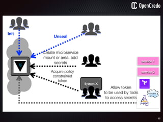 62
Unseal
Init
service 1
service 2
Allow token
to be used by tools
to access secrets
Acquire policy
constrained
token
Create microservice
mount or area, add
secrets
System X
 