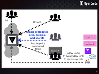 67
Unseal
Create segregated
area, policies,
add secrets
Init
Acquire policy
constrained
token
Allow token
to be used by tools
to access secrets
service 1
service 2
System X
 