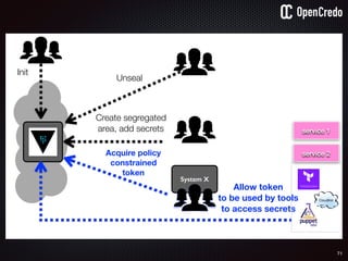 71
Unseal
Allow token
to be used by tools
to access secrets
Init
Acquire policy
constrained
token
service 1
service 2
Create segregated
area, add secrets
System X
 