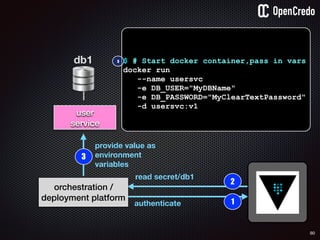80
user
service
db1
1authenticate
2
read secret/db1
orchestration /
deployment platform
3
provide value as
environment
variables
$ # Start docker container,pass in vars
docker run
--name usersvc
-e DB_USER="MyDBName"
-e DB_PASSWORD="MyClearTextPassword"
-d usersvc:v1
3
 