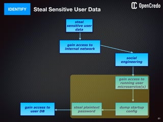 81
Steal Sensitive User DataIDENTIFY
steal
sensitive user
data
steal
sensitive user
data
gain access to
internal network
gain access to
user DB
gain access to
running user
microservice(s)
dump startup
config
steal plaintext
password
social
engineering
 