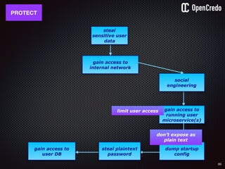 85
gain access to
internal network
gain access to
user DB
gain access to
running user
microservice(s)
dump startup
config
social
engineering
PROTECT
don’t expose as
plain text
steal
sensitive user
data
steal plaintext
password
limit user access
 