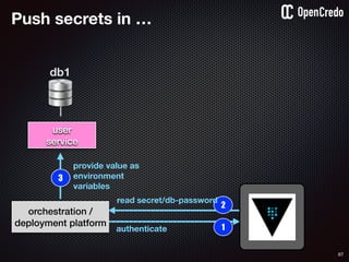 87
Push secrets in …
user
service
db1
1authenticate
2
orchestration /
deployment platform
3
provide value as
environment
variables
read secret/db-password
 