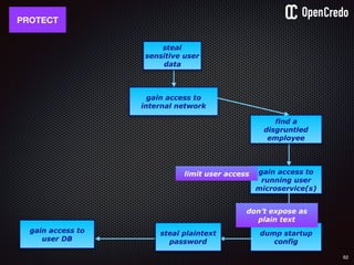 92
gain access to
internal network
gain access to
running user
microservice(s)
dump startup
config
find a
disgruntled
employee
PROTECT
steal
sensitive user
data
steal plaintext
password
don’t expose as
plain text
gain access to
user DB
limit user access
 