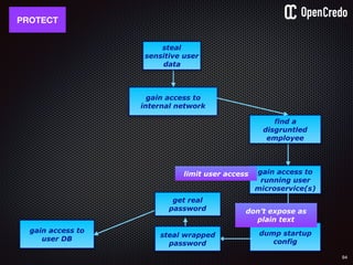 94
gain access to
internal network
gain access to
running user
microservice(s)
dump startup
config
find a
disgruntled
employee
PROTECT
steal
sensitive user
data
don’t expose as
plain text
gain access to
user DB
steal wrapped
password
get real
password
limit user access
 