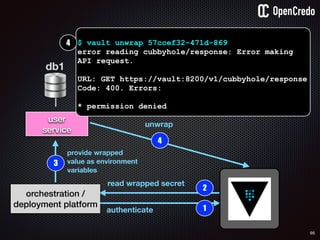 95
user
service
db1
1authenticate
2
read wrapped secret
orchestration /
deployment platform
3
provide wrapped
value as environment
variables
4
unwrap
$ vault unwrap 57ccef32-471d-869
error reading cubbyhole/response: Error making
API request.
URL: GET https://vault:8200/v1/cubbyhole/response
Code: 400. Errors:
* permission denied
4
 