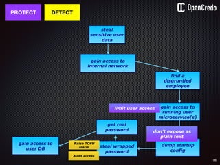 96
gain access to
internal network
gain access to
running user
microservice(s)
dump startup
config
find a
disgruntled
employee
PROTECT
steal
sensitive user
data
DETECT
don’t expose as
plain text
gain access to
user DB
steal wrapped
password
get real
password
Raise TOFU
alarm
Audit access
limit user access
 