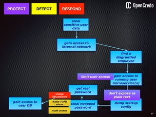 97
gain access to
internal network
gain access to
running user
microservice(s)
dump startup
config
find a
disgruntled
employee
PROTECT
steal
sensitive user
data
DETECT
don’t expose as
plain text
RESPOND
gain access to
user DB
steal wrapped
password
get real
password
Raise TOFU
alarm
Audit access
change
DB password
limit user access
 