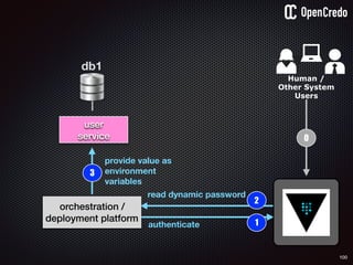 100
user
service
db1
1authenticate
2
read dynamic password
orchestration /
deployment platform
3
provide value as
environment
variables
0
Human /
Other System
Users
 