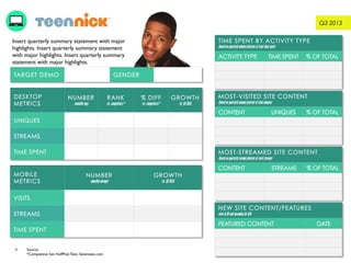 Source:
*Competitive Set: HuffPost Teen, Seventeen.com
9
Q3 2013
Insert quarterly summary statement with major
highlights. Insert quarterly summary statement
with major highlights. Insert quarterly summary
statement with major highlights.
 