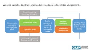 We need a pipeline to attract, retain and develop talent in Knowledge Management…
Attract, retain,
nurture and
develop diverse
talent
Qualifications route
Experience route
Quality
assurance &
modelling
current &
future skills
needs
Academic teaching,
learning and research
Continuing Professional
Development & training
Engaging
employers
Professional
accreditation
Learning about
business needs
and key market
trends
 