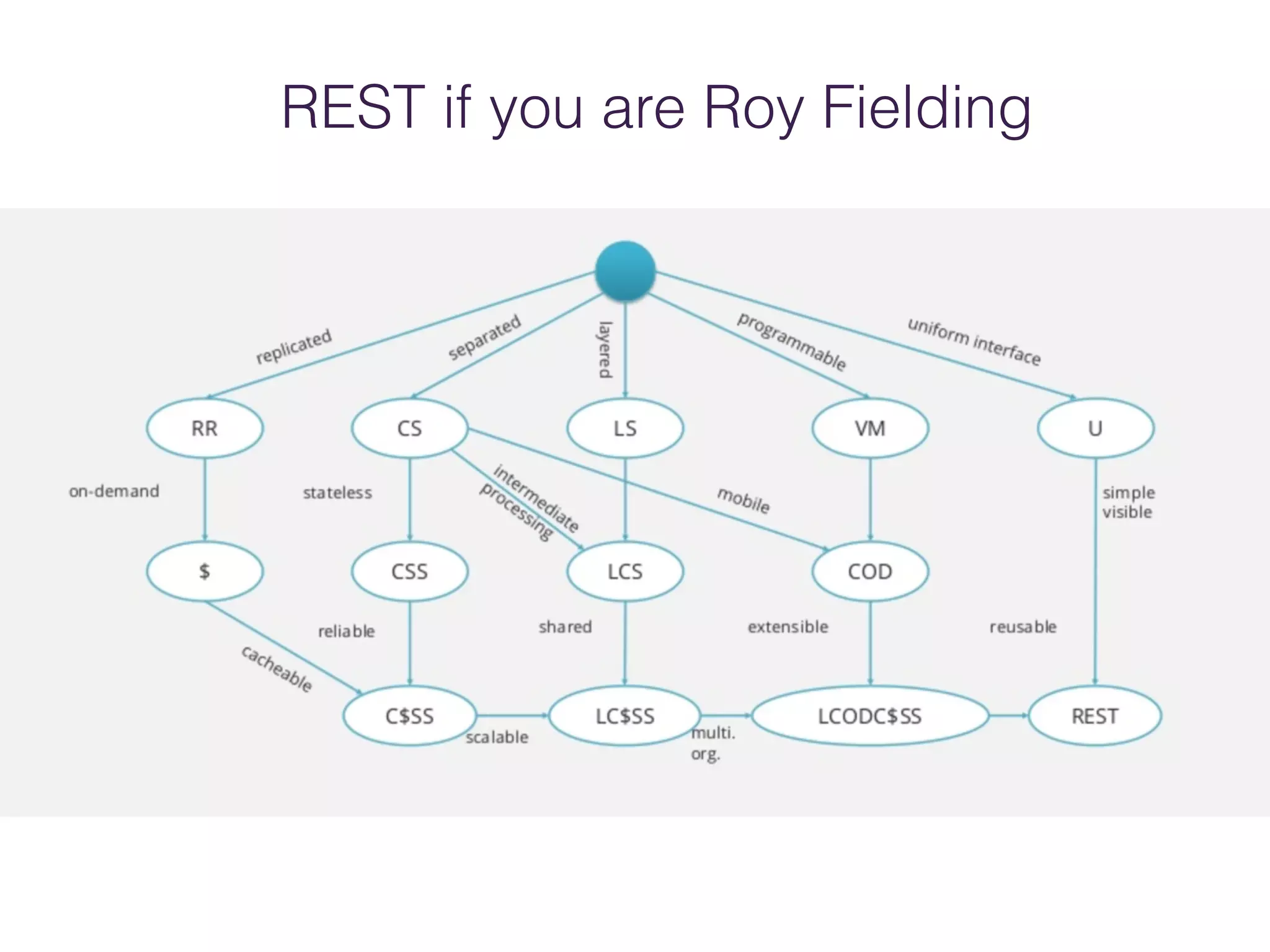 REST if you are Roy Fielding
 