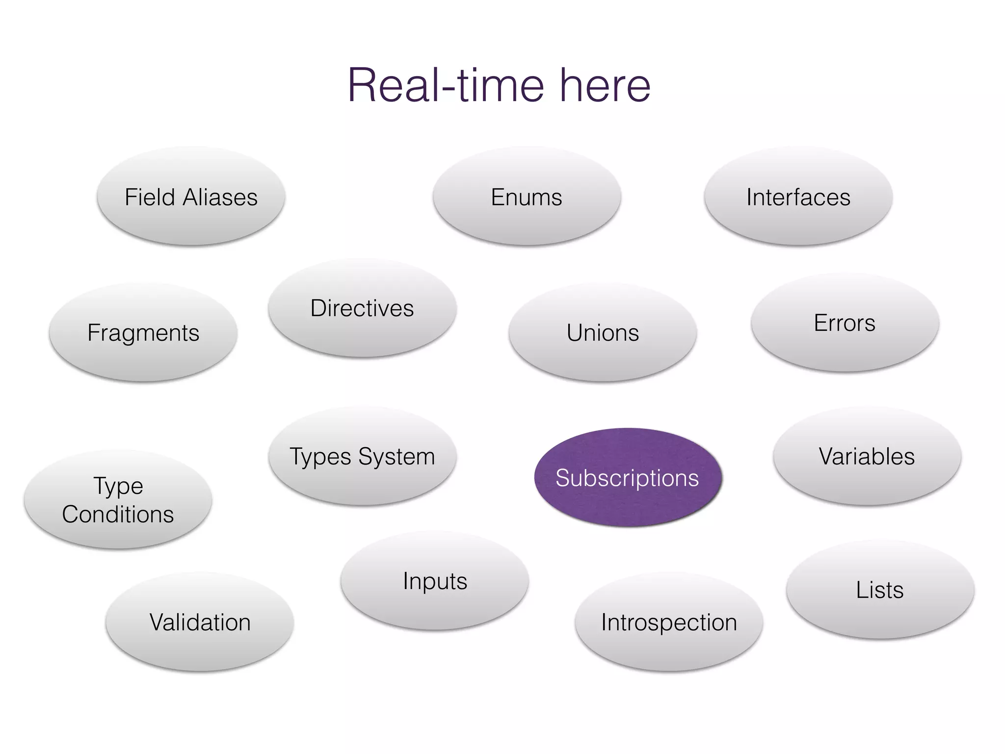 Real-time here
Field Aliases
Fragments
Types System
Type
Conditions
Directives
Validation
Interfaces
Inputs
Unions
Enums
Lists
Introspection
Variables
Subscriptions
Errors
 