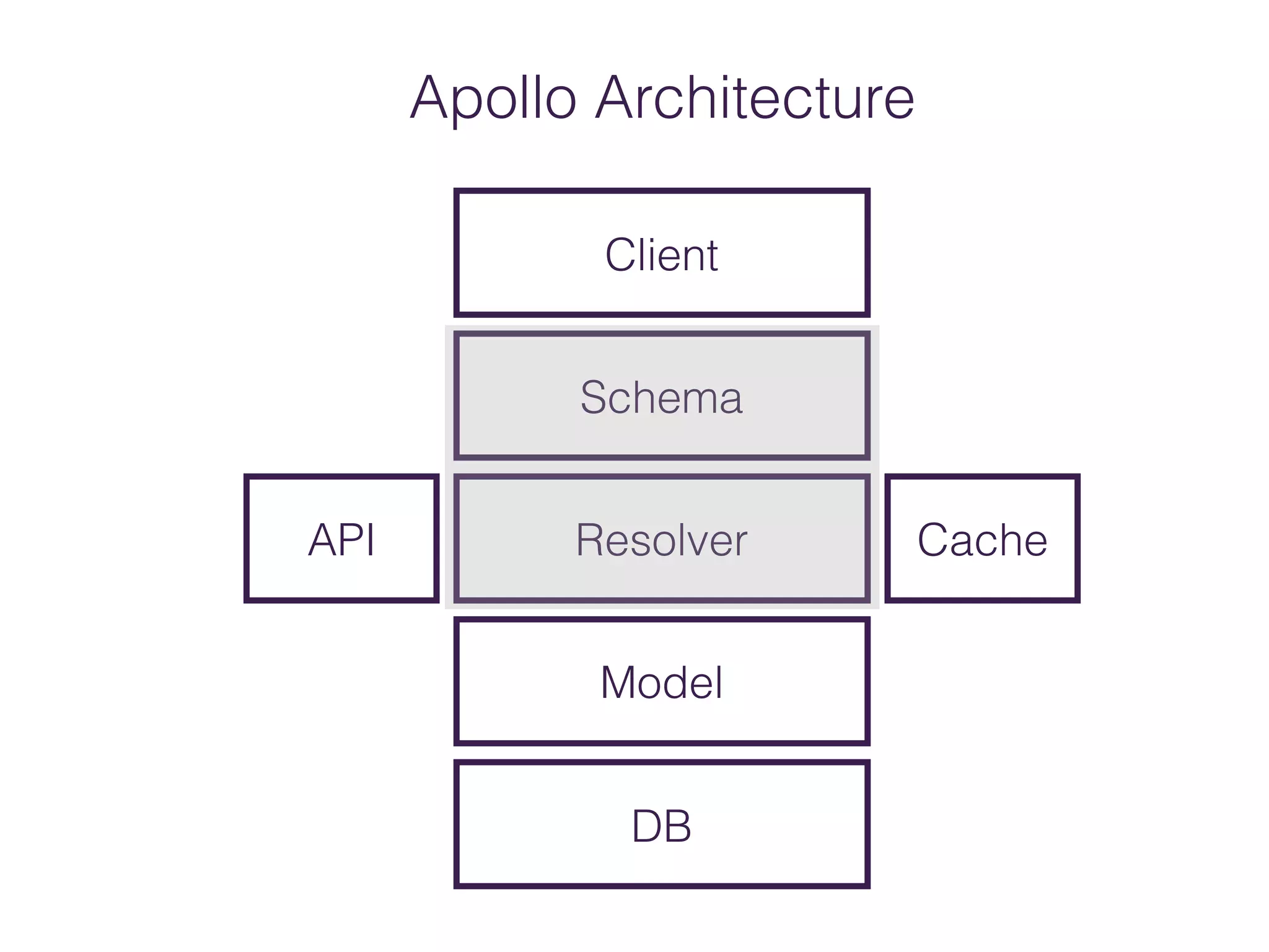 Apollo Architecture
DB
Model
Resolver
Schema
API Cache
Client
 