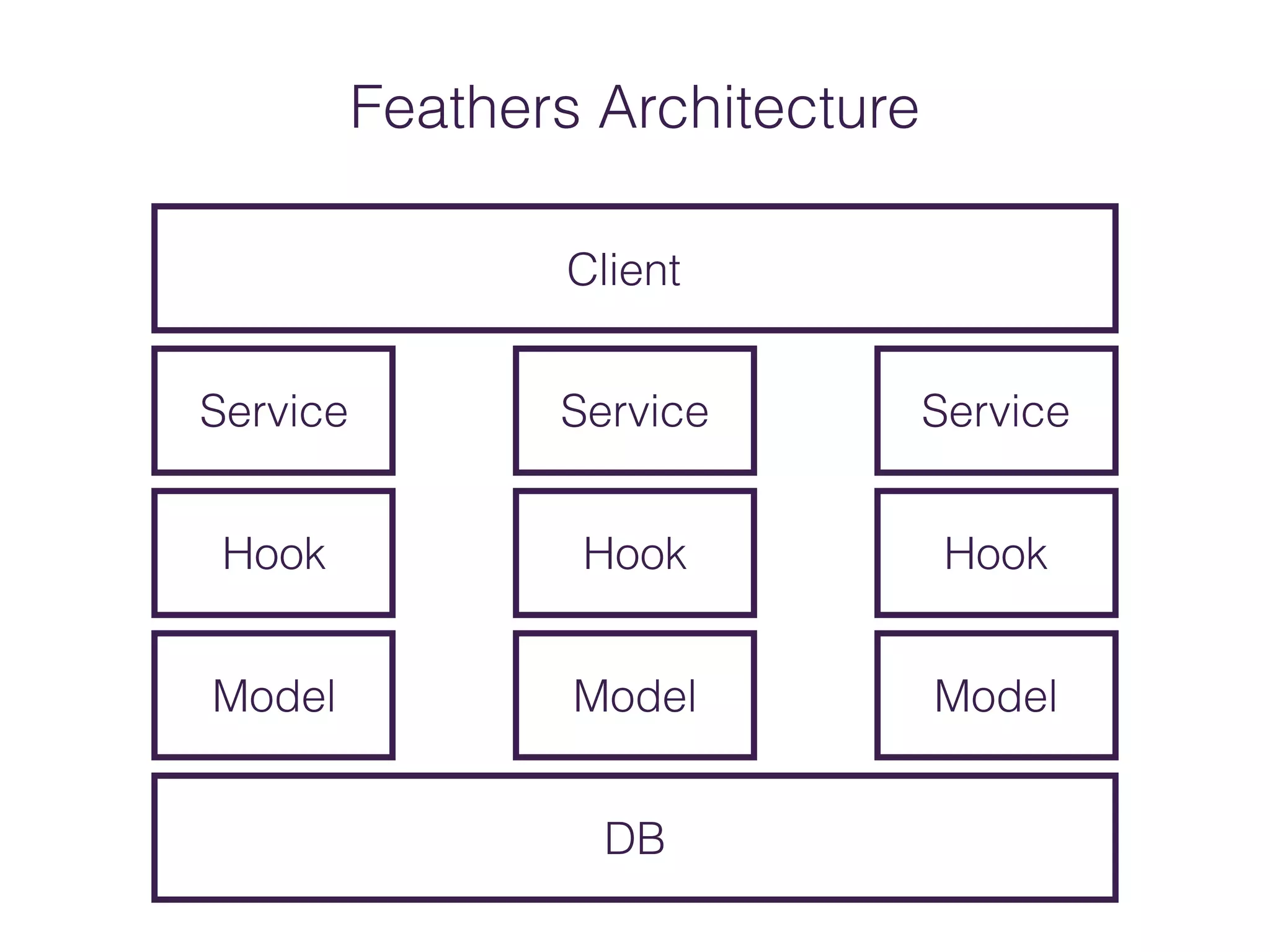 DB
Model
Hook
Service
Model
Hook
Service
Model
Hook
Service
Client
Feathers Architecture
 