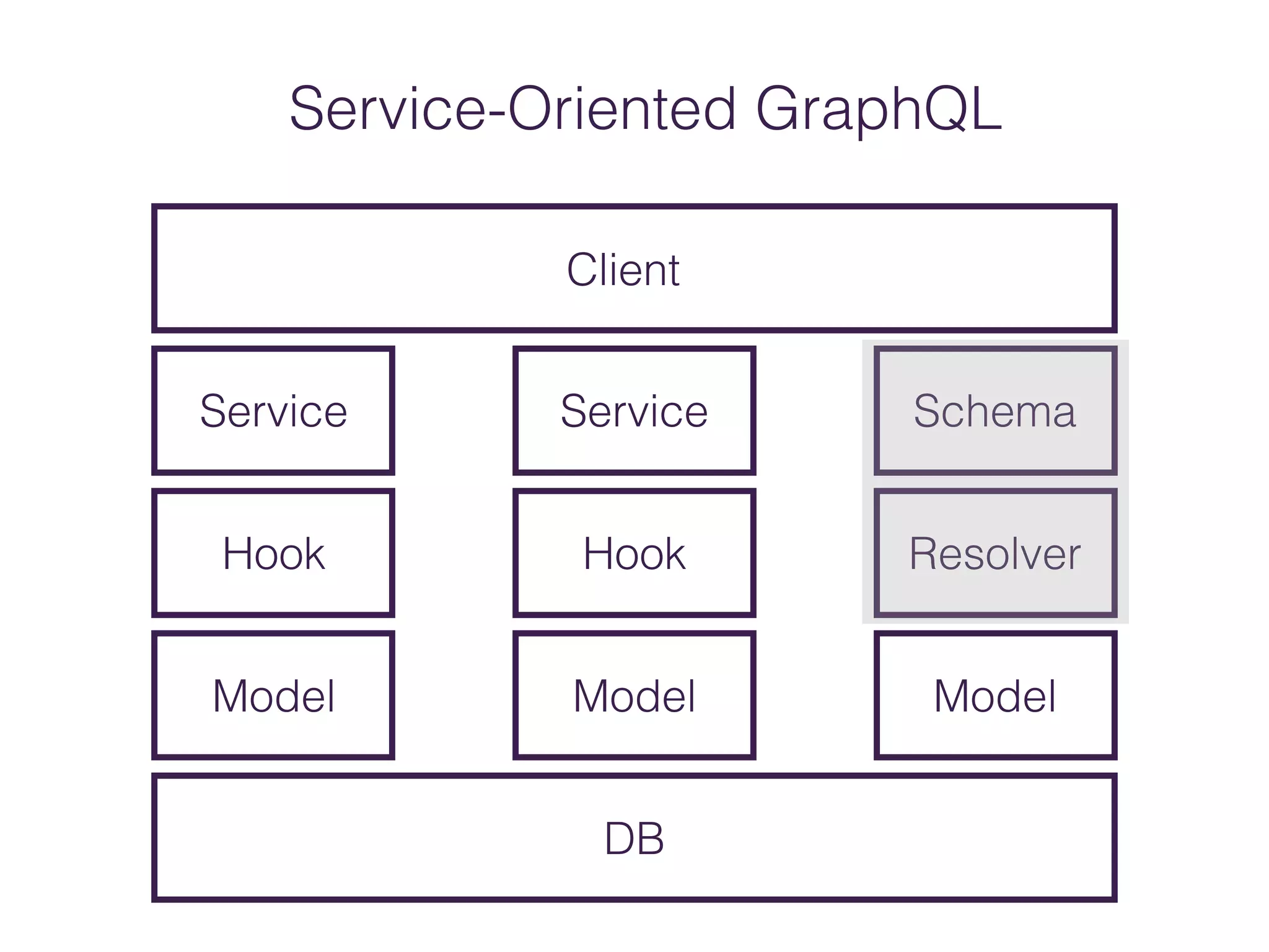 DB
Model
Hook
Service
Model
Hook
Service
Model
Resolver
Schema
Client
Service-Oriented GraphQL
 