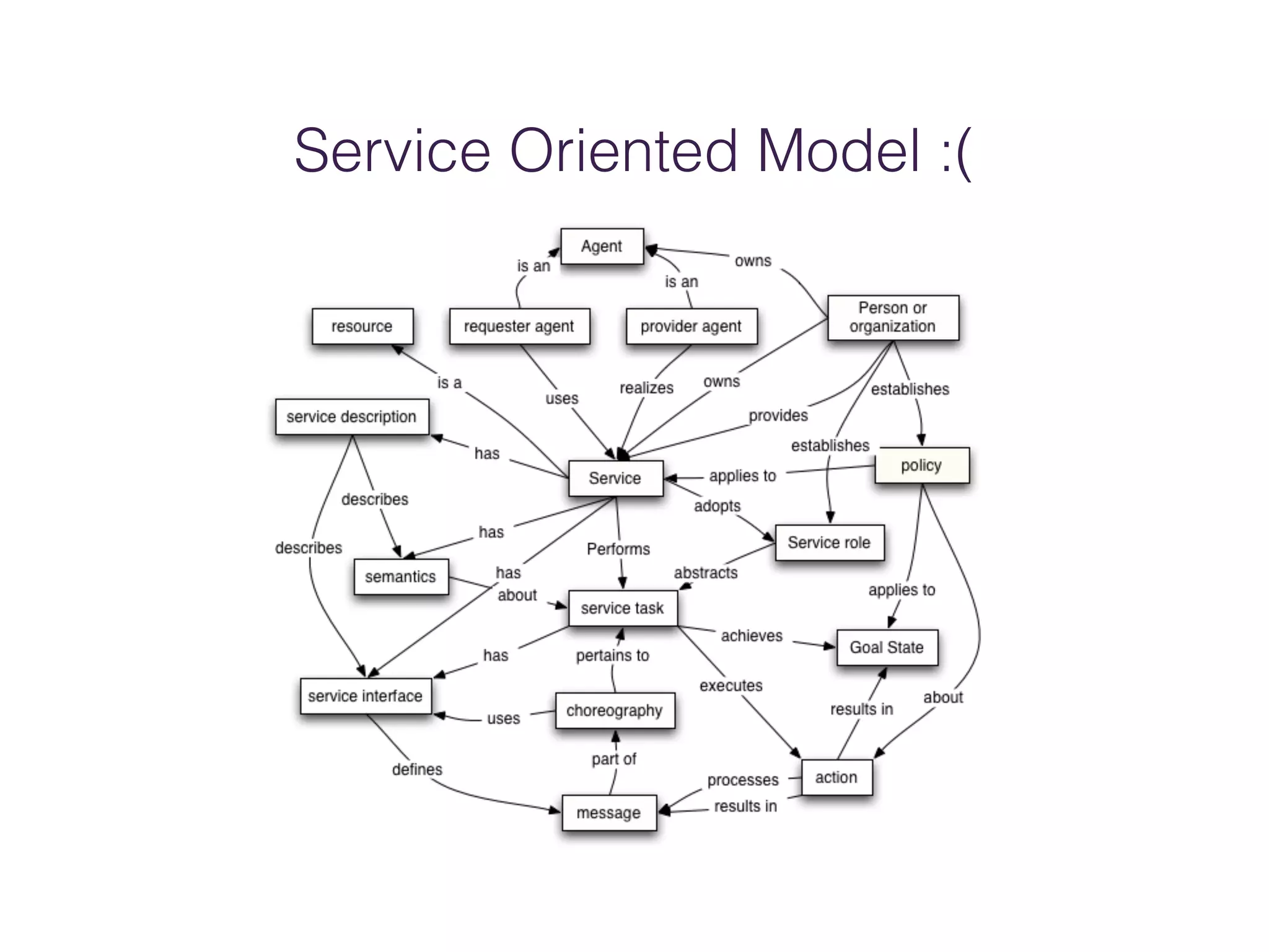 Service Oriented Model :(
 