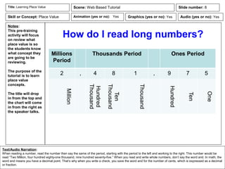 Notes:
This pre-training
activity will focus
on review what
place value is so
the students know
what concept they
are going to be
reviewing.
The purpose of the
tutorial is to learn
place value
concepts.
The title will drop
in from the top and
the chart will come
in from the right as
the speaker talks.
Animation (yes or no): Yes
Text/Audio Narration:
When reading a number, read the number then say the same of the period, starting with the period to the left and working to the right. This number would be
read “Two Million, four hundred eighty-one thousand, nine hundred seventy-five.” When you read and write whole numbers, don’t say the word and. In math, the
word and means you have a decimal point. That’s why when you write a check, you save the word and for the number of cents, which is expressed as a decimal
or fraction.
Title: Learning Place Value Scene: Web Based Tutorial
Graphics (yes or no): Yes Audio (yes or no): Yes
Slide number: 8
Skill or Concept: Place Value
How do I read long numbers?
 