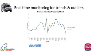 Real time monitoring for trends & outliers
0
5
10
15
20
25
30
5/14
6/14
7/14
8/14
9/14
10/14
11/14
12/14
1/15
2/15
3/15
4/15
5/15
6/15
7/15
8/15
9/15
10/15
11/15
12/15
1/16
2/16
3/16
4/16
5/16
TotalIncidents
Month
Number of Cardiac Arrests Per Month
Total Incidents
Median
 
