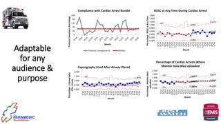 Adaptable
for any
audience &
purpose
0
20
40
60
80
100
ProtocolCompliancePercentage
Month
Compliance with Cardiac Arrest Bundle
Protocol Compliance % Median
CL 0.412
0.5273
UCL
0.946
1.1315
0.0000.000
0.200
0.400
0.600
0.800
1.000
1.200
1.400
1.600
5/14
6/14
7/14
8/14
9/14
10/14
11/14
12/14
1/15
2/15
3/15
4/15
5/15
6/15
7/15
8/15
9/15
10/15
11/15
12/15
1/16
2/16
3/16
4/16
5/16
Percentage-ROSCatAnyTime
Month
ROSC at Any Time During Cardiac Arrest
CL 0.6125
UCL
1.2636
0.000
0.500
1.000
1.500
2.000
5/14
6/14
7/14
8/14
9/14
10/14
11/14
12/14
1/15
2/15
3/15
4/15
5/15
6/15
7/15
8/15
9/15
10/15
11/15
12/15
1/16
2/16
3/16
4/16
5/16
Percentage-Capnography
AfterAirway
Month
Capnography Used After Airway Placed
CL 0.8380.838 0.9939
UCL
1.5251.600
1.8235
LCL 0.1520.076 0.1644
0.000
0.500
1.000
1.500
2.000
2.500
5/14
6/14
7/14
8/14
9/14
10/14
11/14
12/14
1/15
2/15
3/15
4/15
5/15
6/15
7/15
8/15
9/15
10/15
11/15
12/15
1/16
2/16
3/16
4/16
5/16
Percentage-Monitordata
uploaded
Month
Percentage of Cardiac Arrests Where
Monitor Data Was Uploaded
 