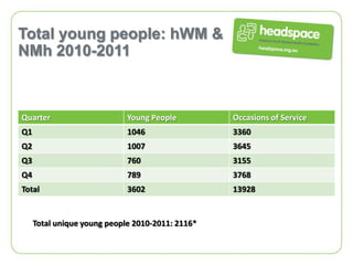 Total young people: hWM &
NMh 2010-2011



Quarter                      Young People         Occasions of Service
Q1                           1046                 3360
Q2                           1007                 3645
Q3                           760                  3155
Q4                           789                  3768
Total                        3602                 13928


     Total unique young people 2010-2011: 2116*
 