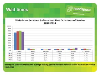 Wait times




headspace Western Melbourne average waiting period between referral & first occasion of service
2010-2011
 