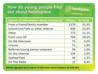 How do young people find
 out about headspace




National aggregate top 10 sources of information about headspace Q4 2010-2011
 