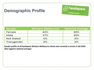 Demographic Profile




Gender profile of all headspace Western Melbourne clients who received a service in Q4 2010-
2011 (against national average)
 