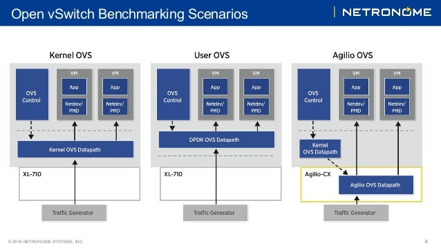 open vswitch implementation options open vswitch